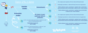 Prehľadné vysvetlenie postupu k darovaniu 2% nájdete v infografike.